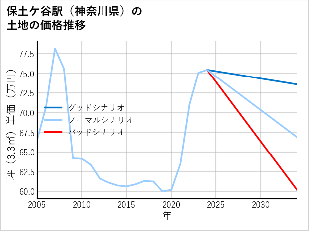保土ケ谷駅（神奈川県）の土地価格推移