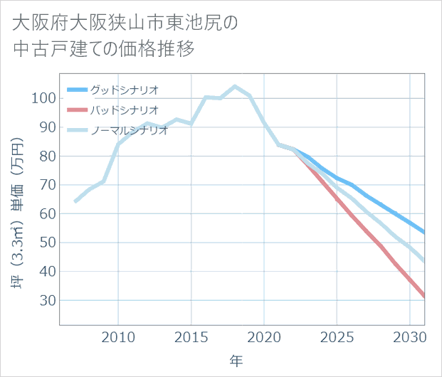 大阪府大阪狭山市東池尻の中古戸建て価格推移