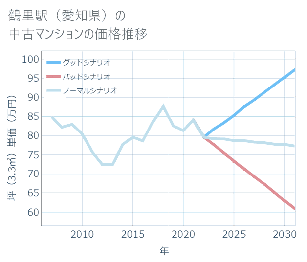 鶴里駅(愛知県)の中古マンション価格推移