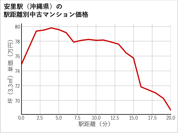 安里駅（沖縄県）の徒歩距離別の中古マンション坪単価