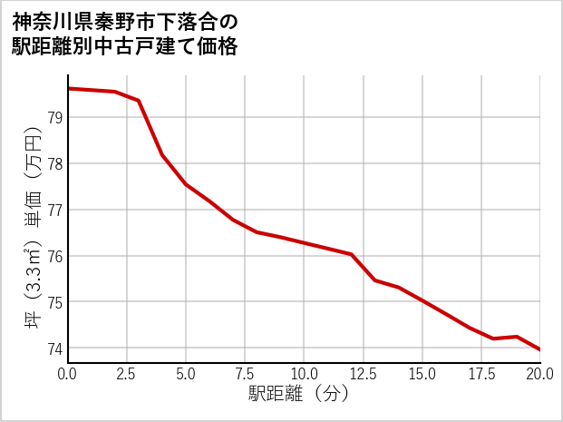 神奈川県秦野市下落合の徒歩距離別の中古戸建て坪単価