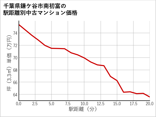 千葉県鎌ケ谷市南初富の徒歩距離別の中古マンション坪単価