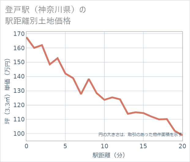 登戸駅(神奈川県)の徒歩距離別の土地坪単価