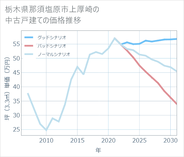 栃木県那須塩原市上厚崎の中古戸建て価格推移