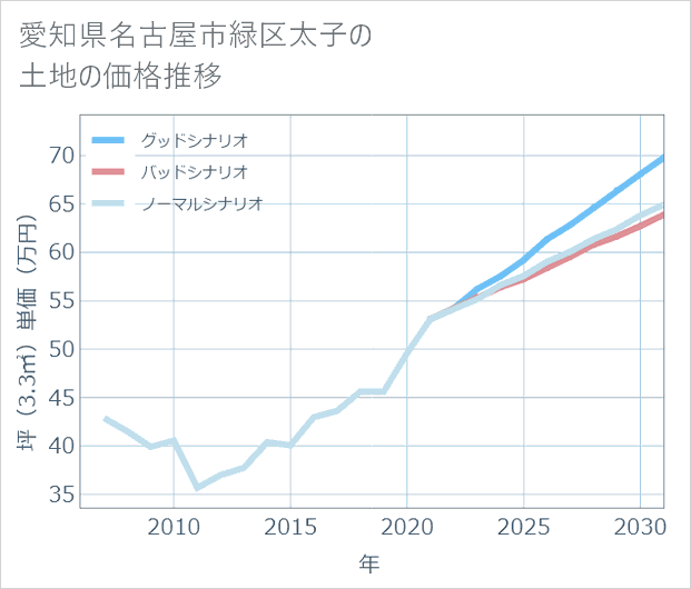 愛知県名古屋市緑区太子の土地価格推移