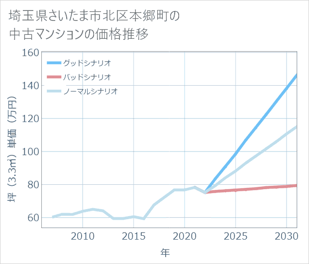 埼玉県さいたま市北区本郷町の中古マンション価格推移