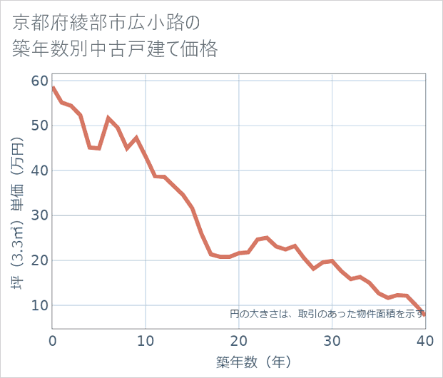 京都府綾部市広小路の築年数別の中古戸建て坪単価