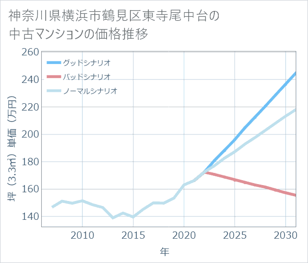 神奈川県横浜市鶴見区東寺尾中台の中古マンション価格推移