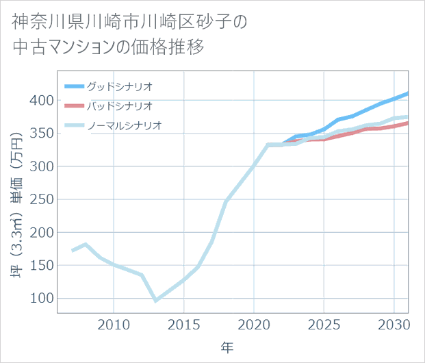 神奈川県川崎市川崎区砂子の中古マンション価格推移