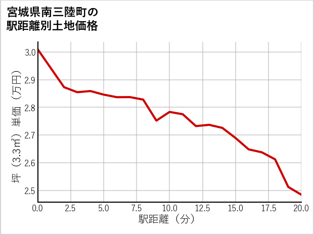 宮城県南三陸町の徒歩距離別の土地坪単価