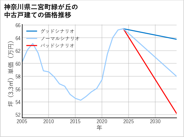 神奈川県二宮町緑が丘の中古戸建て価格推移