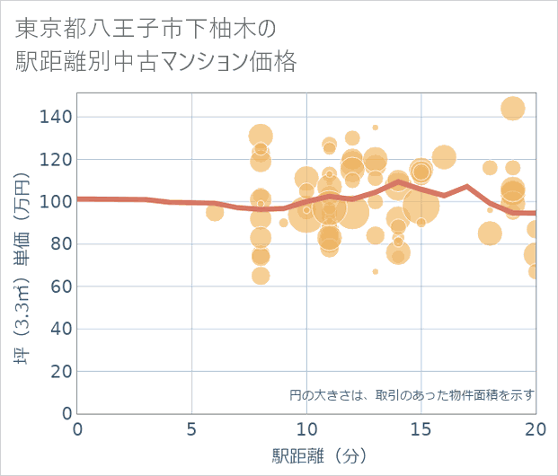 東京都八王子市下柚木の徒歩距離別の中古マンション坪単価
