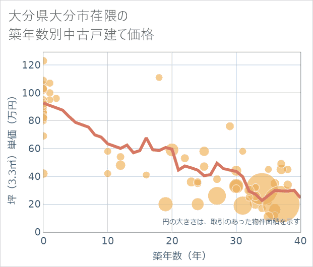 大分県大分市荏隈の築年数別の中古戸建て坪単価
