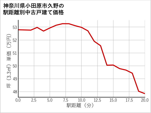 神奈川県小田原市久野の徒歩距離別の中古戸建て坪単価