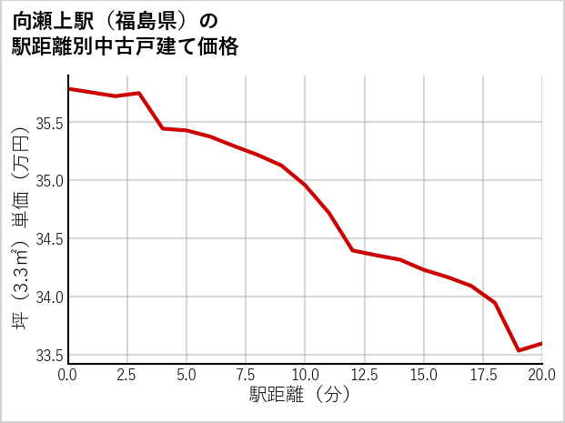 向瀬上駅（福島県）の徒歩距離別の中古戸建て坪単価