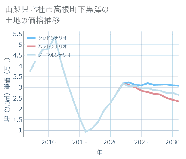 山梨県北杜市高根町下黒澤の土地価格推移