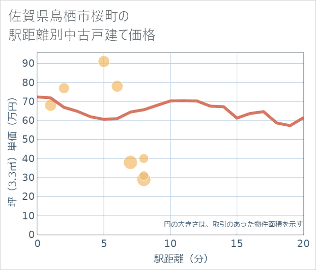 佐賀県鳥栖市桜町の徒歩距離別の中古戸建て坪単価