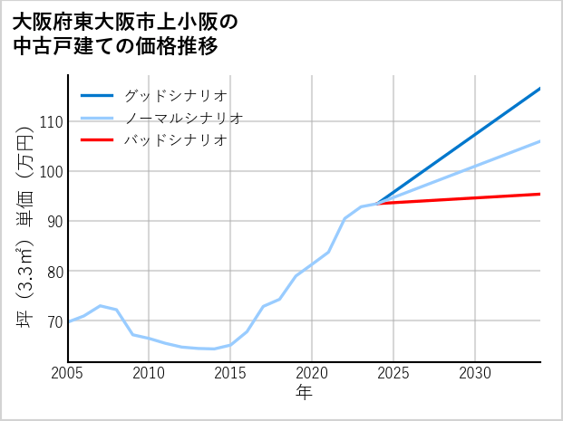 大阪府東大阪市上小阪の中古戸建て価格推移