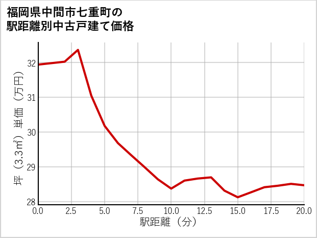 福岡県中間市七重町の徒歩距離別の中古戸建て坪単価