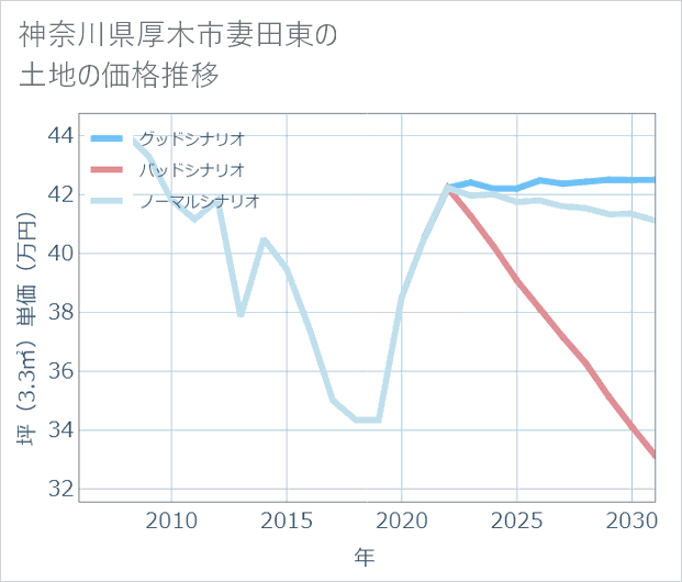 神奈川県厚木市妻田東の土地価格推移