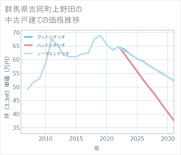 群馬県吉岡町上野田の中古戸建て価格推移