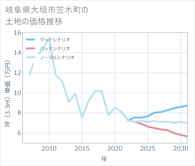 岐阜県大垣市笠木町の土地価格推移