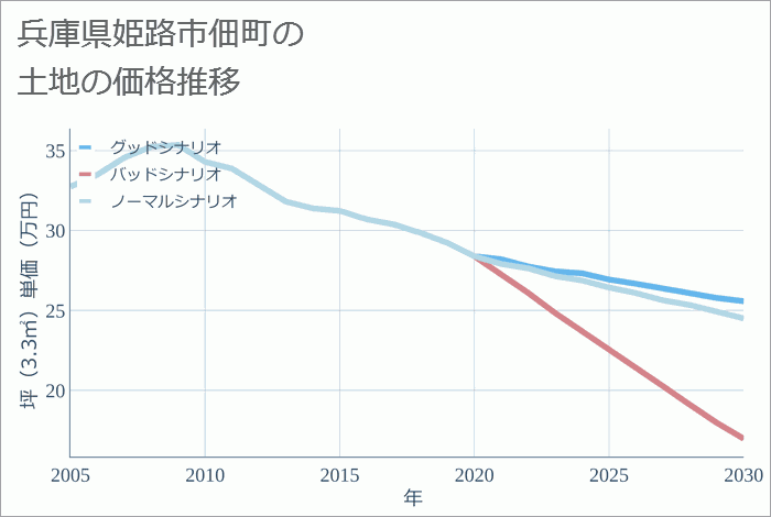 兵庫県姫路市佃町の土地価格推移