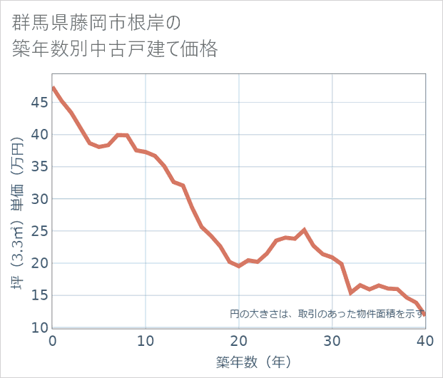 群馬県藤岡市根岸の築年数別の中古戸建て坪単価