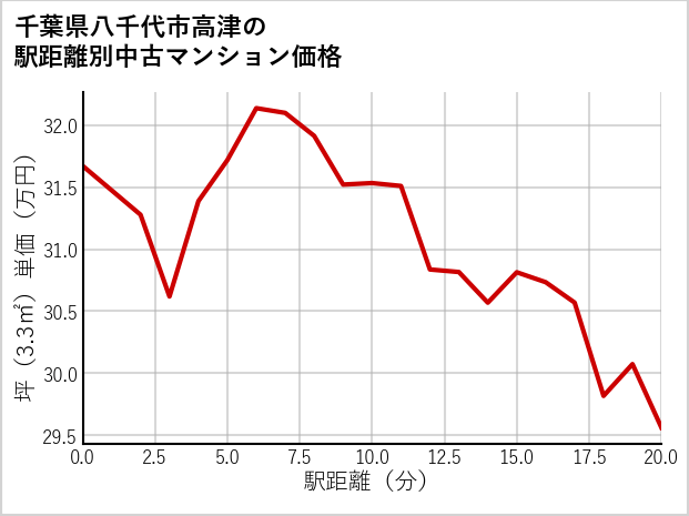 千葉県八千代市高津の徒歩距離別の中古マンション坪単価