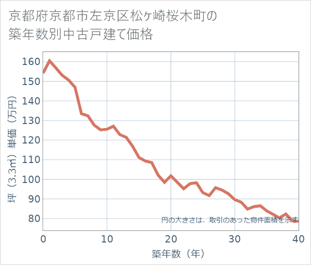 京都府京都市左京区松ケ崎桜木町の築年数別の中古戸建て坪単価
