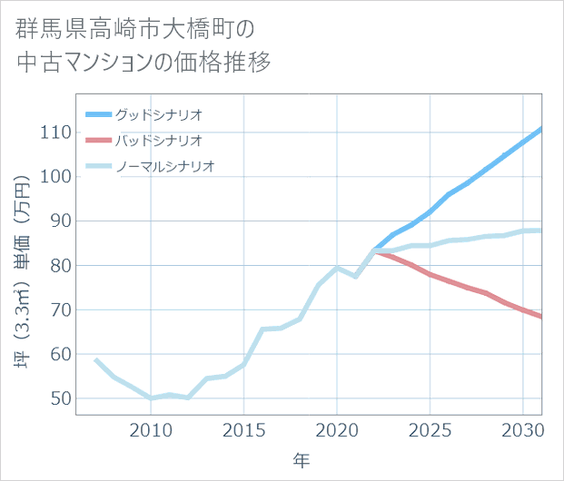 群馬県高崎市大橋町の中古マンション価格推移