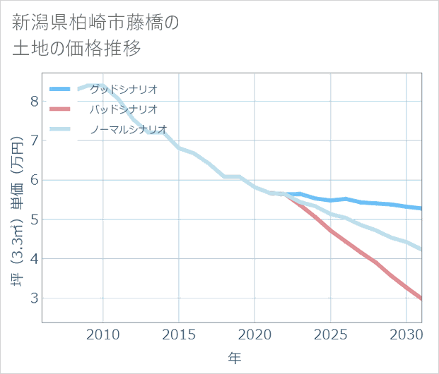 新潟県柏崎市藤橋の土地価格推移