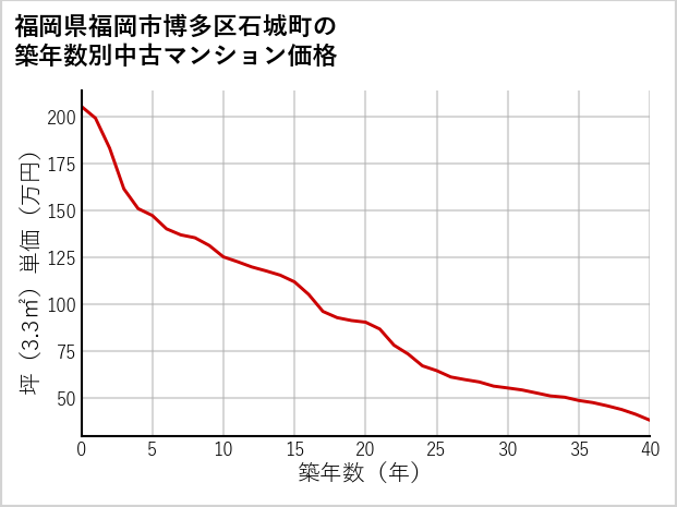 福岡県福岡市博多区石城町の築年数別の中古マンション坪単価