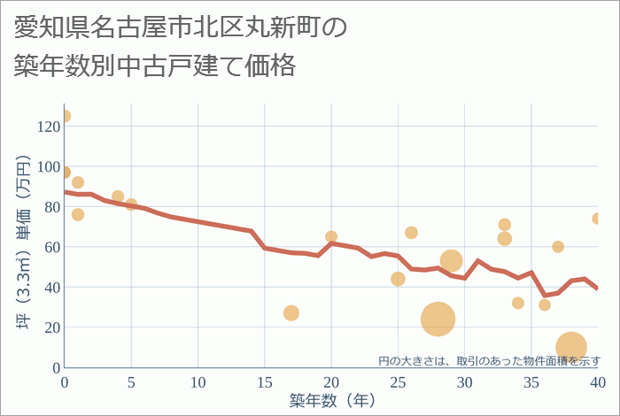 愛知県名古屋市北区丸新町の築年数別の中古戸建て坪単価