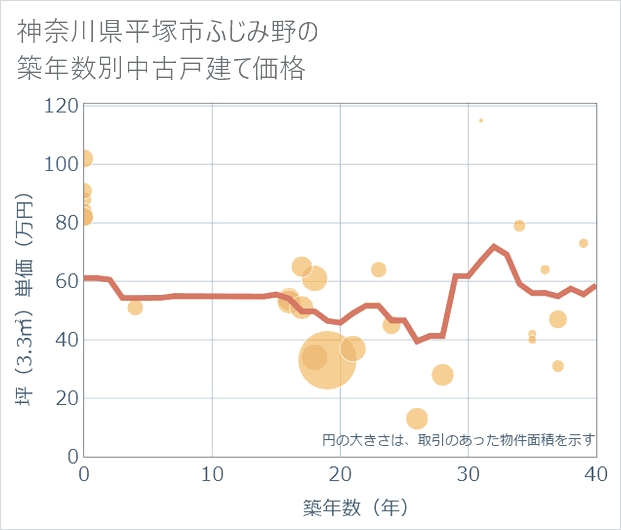 神奈川県平塚市ふじみ野の築年数別の中古戸建て坪単価