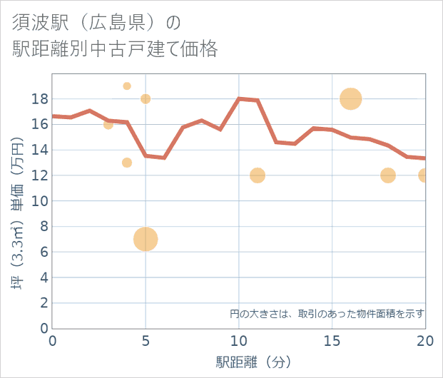 須波駅(広島県)の徒歩距離別の中古戸建て坪単価