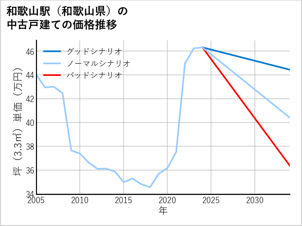 和歌山駅（和歌山県）の中古戸建て価格推移