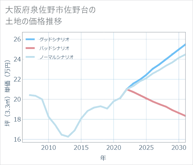 大阪府泉佐野市佐野台の土地価格推移