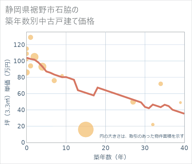 静岡県裾野市石脇の築年数別の中古戸建て坪単価