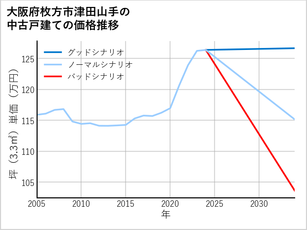 大阪府枚方市津田山手の中古戸建て価格推移