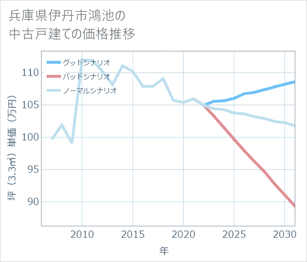 兵庫県伊丹市鴻池の中古戸建て価格推移