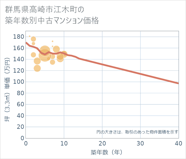 群馬県高崎市江木町の築年数別の中古マンション坪単価