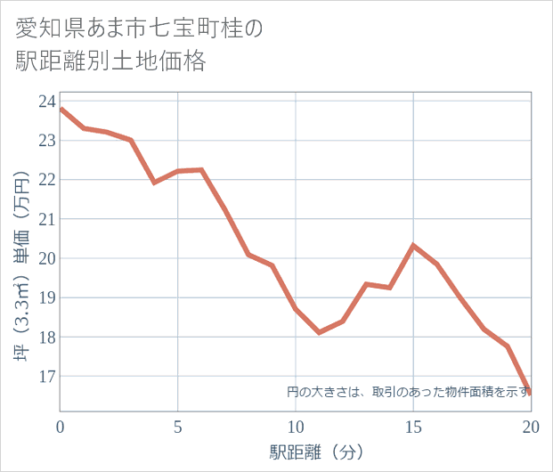 愛知県あま市七宝町桂の徒歩距離別の土地坪単価