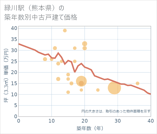 緑川駅(熊本県)の築年数別の中古戸建て坪単価