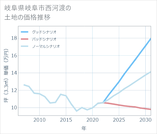 岐阜県岐阜市西河渡の土地価格推移