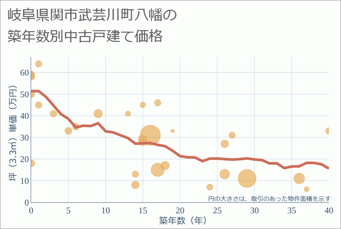 岐阜県関市武芸川町八幡の築年数別の中古戸建て坪単価