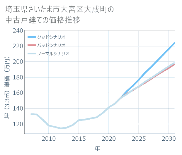 埼玉県さいたま市大宮区大成町の中古戸建て価格推移