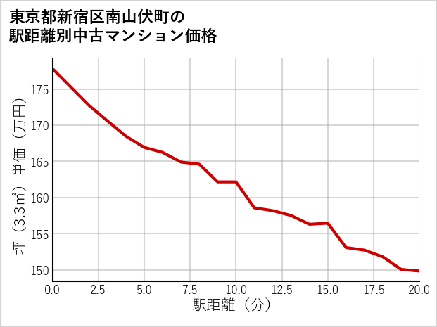 東京都新宿区南山伏町の徒歩距離別の中古マンション坪単価