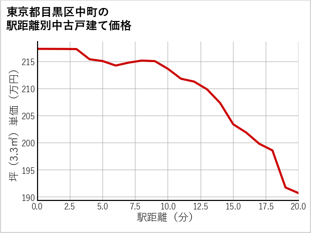 東京都目黒区中町の徒歩距離別の中古戸建て坪単価