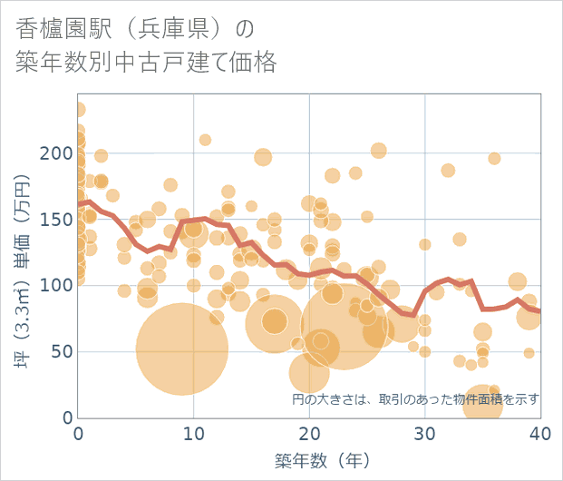 香櫨園駅(兵庫県)の築年数別の中古戸建て坪単価